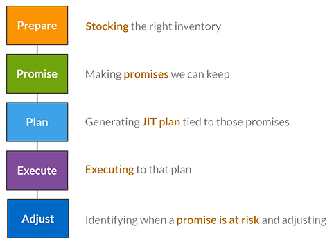 1. Prepare: stocking the right inventory
2. Promise: making promises we can keep
3. Plan: generating JIT plan tied to those promises
4. Execute: executing that plan
5. Adjust: Identifying when a promise is at risk and adjusting